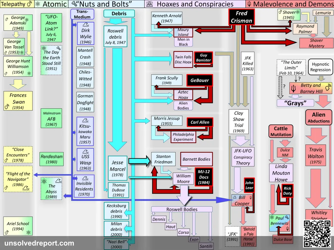 Diagram of UFO folklore and fiction 1940-1997. Chart features: Richard Sharpe Shaver , 1945 Lemuria, 1880s Raymond Palm…