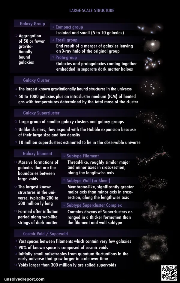 A summary of Large Scale structure components with some of the distinctive characteristics and a sample depiction of ea…