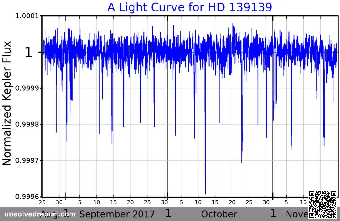 A light curve for HD 139139, adapted from Rappaport et al., Monthly Notices of the Royal Astronomical Society, Volume 4…