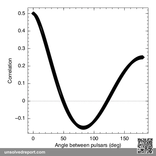 The Hellings-and-Downs curve - the predicted correlation between pulsars separated by a given angle in the presence of …