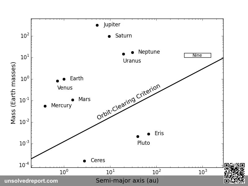 Orbit clearing criterion (Margot, J.L., Astronomical Journal, 150, 2015) applied to planetary bodies in the solar syste…