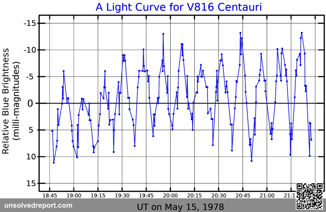 A B band light curve for V816 Centauri, adapted from Kurtz and Wegner, 197 9ApJ. . .232. .510K The Astrophysical Journa…