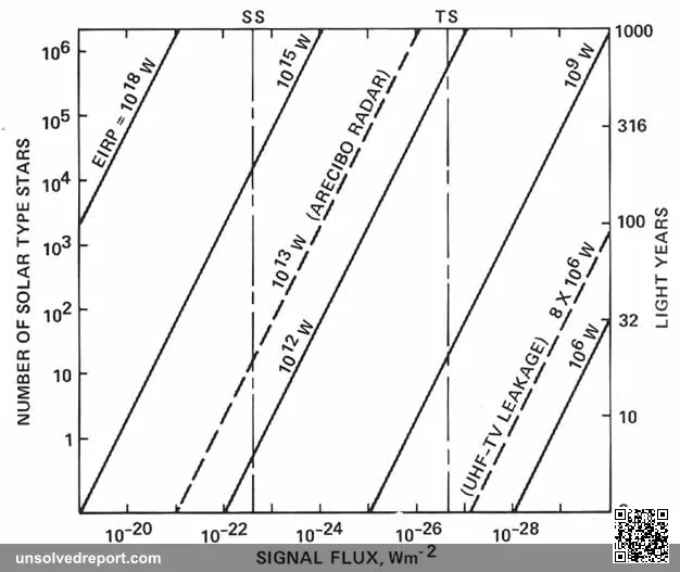 Sensitivity vs Range for SETI.
