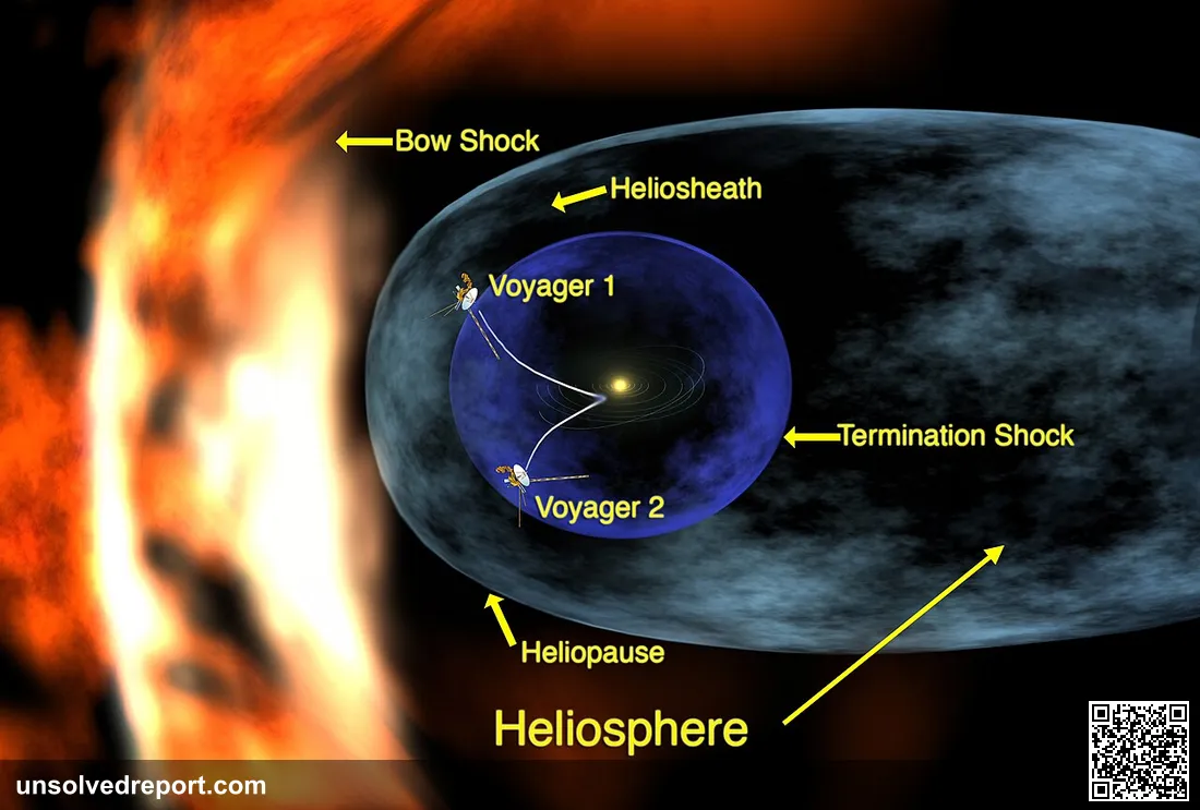This image shows the locations of Voyagers 1 and 2. Voyager 1 is traveling a lot and has crossed into the heliosheath, …